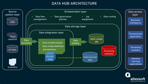 Data Hub.